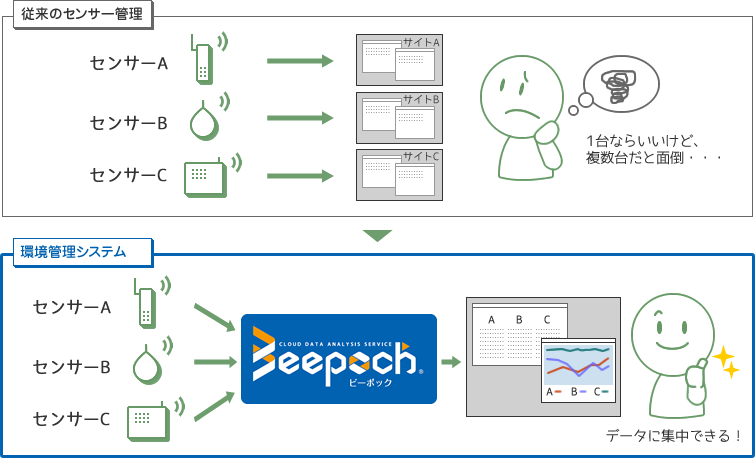 既存センサー管理とbeepochの違い